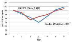 ポール・クルーグマン「格差と不況からの回復力のつながり」
