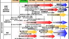 2011年までのWeb2.0の進展を予測した「ITロードマップ」