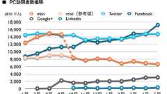 mixi, Twitter, Facebook, Google+, Linkedin 2012年5月最新ニールセン調査 - in the looop | Looops communications