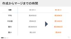 PR作成からマージまでの平均時間が減少