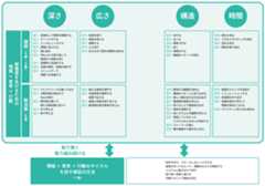▲強化したい領域によって意識すべき「型」は異なる(『解像度を上げる――曖昧な思考を明晰にする「深さ・広さ・構造・時間」の4視点と行動法』(英治出版)より)
