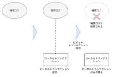 ピボットトランザクションが成功した場合