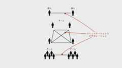 「コミュニケーションとコラボレーション」は、個人間やチーム内、チーム間の協力関係や情報連携の質を評価する