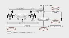 SPACEのシステムレベルでのディメンションにエフォートからインパクトまでをマッピングするとこうなる