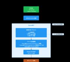 Goose JITテストジェネレーターのワークフローを示す図で PR作成からGitHub Actions Goose実行 詳細分析プロセス テスト範囲提案 PRコメント投稿までの一連の流れを表すフローチャート
