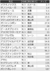 日本ダービーオッズ