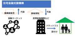 フラット35買取型の仕組み