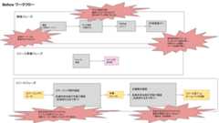 リリースマネージャ導入前のリリースフロー