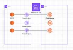 3台のEC2と3つのEndpoinと3つのClickHouseが並んでいるその3つが1セットで線で繋がり他とは繋がっていない図