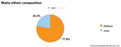 Malta: Ethnic composition