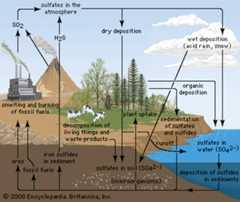 Sulfur cycle in the atmosphere
