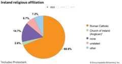 Ireland: Religious affiliation