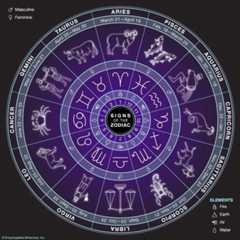 Circular zodiac wheel showing the twelve astrological signs with symbols, illustrations, and date ranges. The chart includes elemental groups—fire, earth, air, and water—and gender symbols for masculine and feminine signs on a dark purple background.
