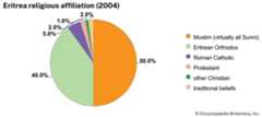 Eritrea: Religious affiliation