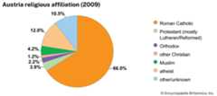 Austria: Religious affiliation