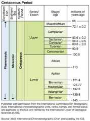 Cretaceous Period in geologic time