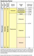 Quaternary Period in geologic time
