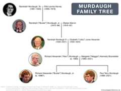Murdaugh family tree