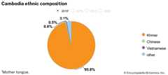 Cambodia: Ethnic composition