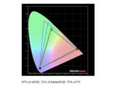 The Lenovo ThinkPad X12 Detachable (Gen 2)'s display benchmark results with 97% of the sRGB color gamut.