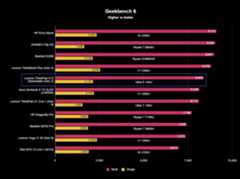 The Lenovo ThinkPad X12 Detachable (Gen 2)'s Geekbench 6 benchmark results with single and multi-core scores of 2,141 and 8,400.