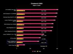 The Lenovo ThinkPad X12 Detachable (Gen 2)'s Cinebench benchmark results with single and multi-core scores of 87 and 333.