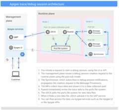Debug architecture A high-level view of a request to start a debug session: 1. You initiate a request to start a debug session, using the UI or API. 2. The management plane issues a debug session creation request to the runtime plane using the pub/sub model. 3. The Synchronizer, which subscribes to debug session notifications, propagates the creation request to the Message Processors. 4. The MPs collect debug data and stream it to a data collection pod. 5. fluentd immediately writes the debug data to the pod's file system. 6. The UDCA polls the pod's file system for new data files. 7. When it finds a new data file, UDCA uploads it to the UAP service. 8. You can then access the data via Apigee services such as the Apigee hybrid UI or the Apigee APIs.