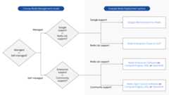Redis deployment option decision tree.