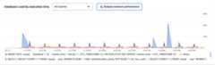 Database Load chart on the Query insights chart that shows query latency over a 24 hour time period and an option to analyze instance performance.