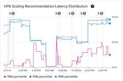 HPA Scaling Recommendation Latency Distribution chart
