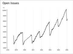 Chart that shows the trend of the number of open issues over the last years. The chart shows a steep decline each year during December, the housekeeping month.