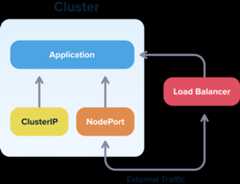 Kubernetes traffic types