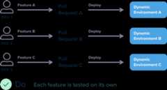 Dynamic preview environments