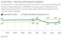 Trend: Forced Choice -- Main Focus of Immigration Legislation