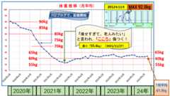 2020年から体重推移グラフ