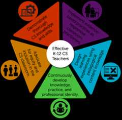 Standards for CS Teacher (graphic)