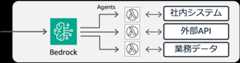 Diagram showing Amazon Bedrock connecting to agents, which interact with internal systems, external APIs, and business data, labeled in Japanese.