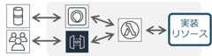Diagram showing a flow of data between a database, users, an API gateway, a Lambda function, and a box labeled "実装リソース" (implementation resources) in Japanese.