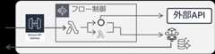 Diagram showing a flow from Amazon API Gateway through Lambda functions and control logic to external APIs and databases, labeled in Japanese.