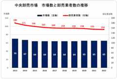 中央卸売市場 市場数と卸売業者数の推移