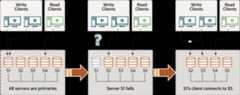 Five server instances, S1, S2, S3, S4, and S5, are deployed as an interconnected group. All of the servers are primaries. Write clients are communicating with servers S1 and S2, and a read client is communicating with server S4. Server S1 then fails, breaking communication with its write client. This client reconnects to server S3.