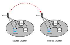 ほとんどのコンテンツは周囲のテキストで説明されています。 MySQL-to-MySQL IPv6 接続を表す点線は、ソースクラスタとレプリカクラスタのそれぞれのノード間にあります。 データノードからデータノードへの接続やデータノードから管理ノードへの接続など、クラスタ内のすべての接続は、IPv4 接続のみを示す実線で接続されます。