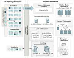 InnoDB architecture diagram showing in-memory and on-disk structures. In-memory structures include the buffer pool, adaptive hash index, change buffer, and log buffer. On-disk structures include tablespaces, redo logs, and doublewrite buffer files.
