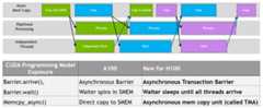 NVIDIA H100 GPU asynchronous execution enhancements overview