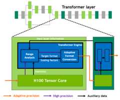 NVIDIA H100 GPU Transformer Engine conceptual operation diagram
