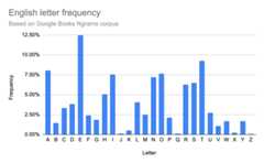 A graph showing letter frequency for English.