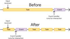A depiction of how breaking up a task can facilitate better input responsiveness. At the top, a long task blocks an event handler from running until the task is finished. At the bottom, the chunked up task permits the event handler to run sooner than it otherwise would have.