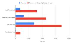 Bar chart that shows the difference in various lab metrics when a site is loaded with and without Google Tag Manager