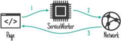Shows flow from page, to service worker, to network.