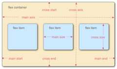 Three flex items in a left-to-right language are laid out side-by-side in a flex container. The main axis — the axis of the flex container in the direction in which the flex items are laid out — is horizontal. The ends of the axis are main-start and main-end and are on the left and right respectively. The cross axis is vertical; perpendicular to the main axis. The cross-start and cross-end are at the top and bottom respectively. The length of the flex item along the main axis, in this case, the width, is called the main size, and the length of the flex item along the cross axis, in this case, the height, is called the cross size.